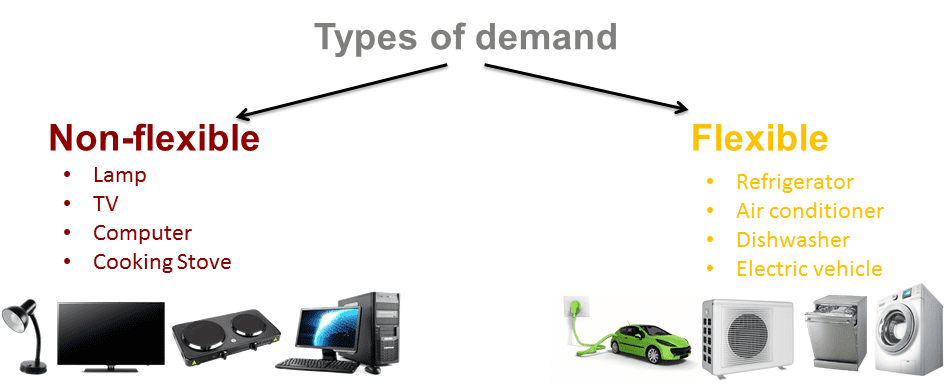 demand types