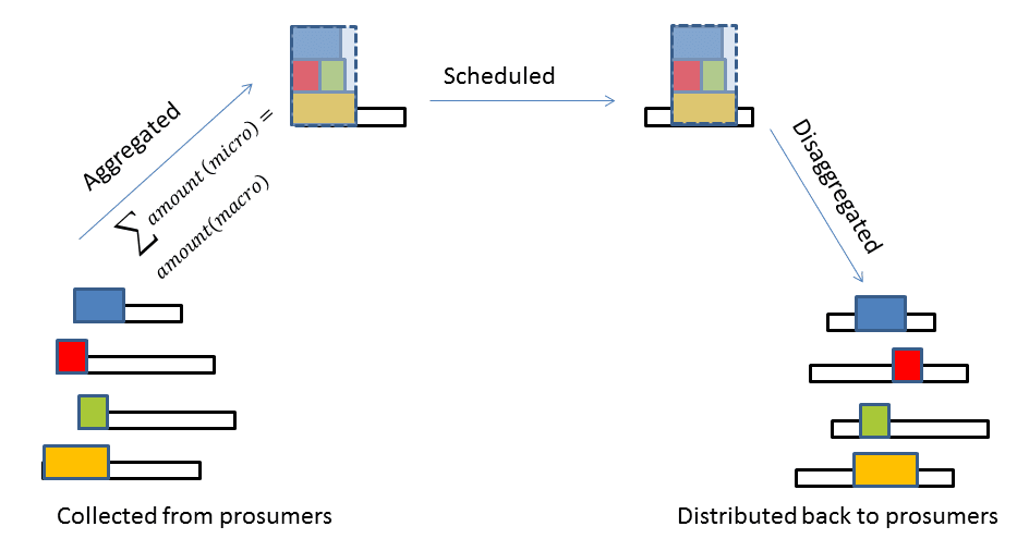 FlexOffer workflow