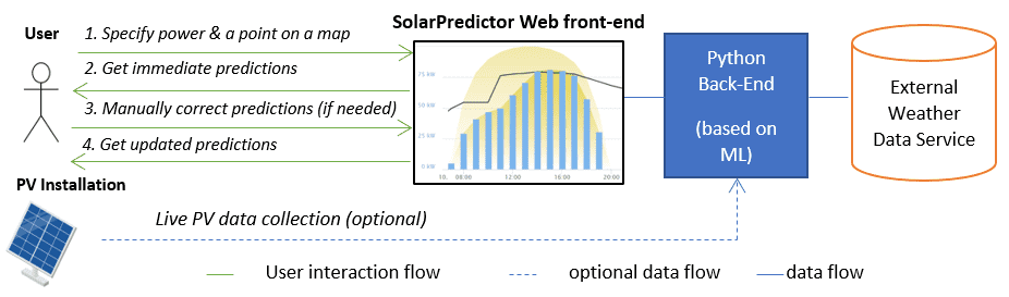 solarpredictor